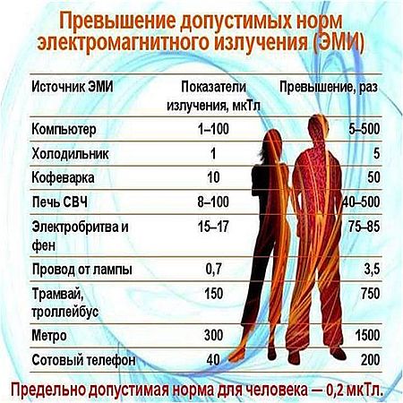 Норма электромагнитного излучения для человека в тесла